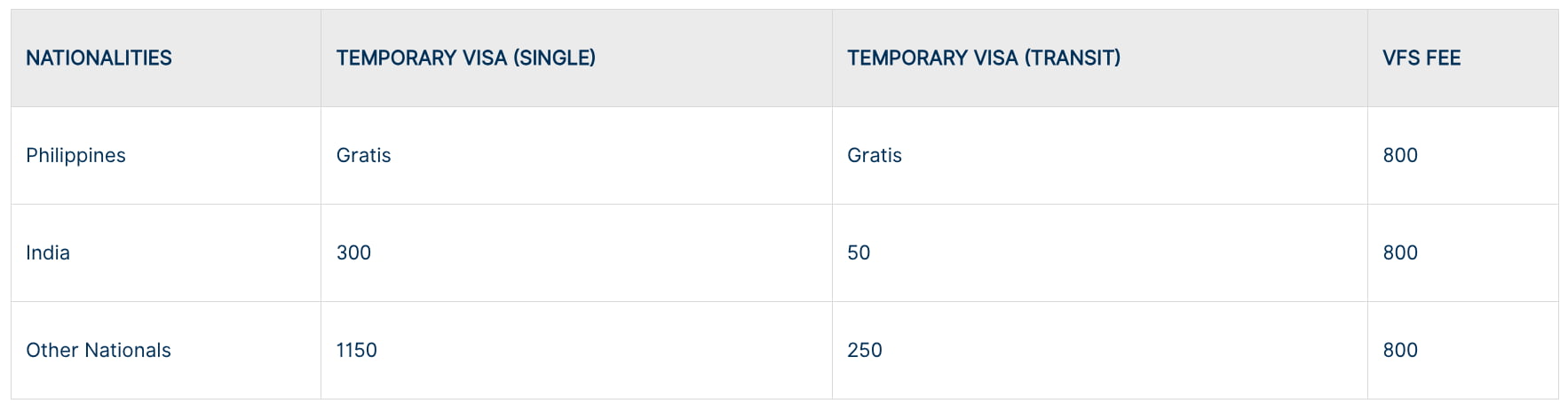 Table listing visa fees: Philippines free single and transit visas with 800 VFS fee; India 300 single, 50 transit, 800 VFS fee; other nationals 1150 single, 250 transit, 800 VFS fee