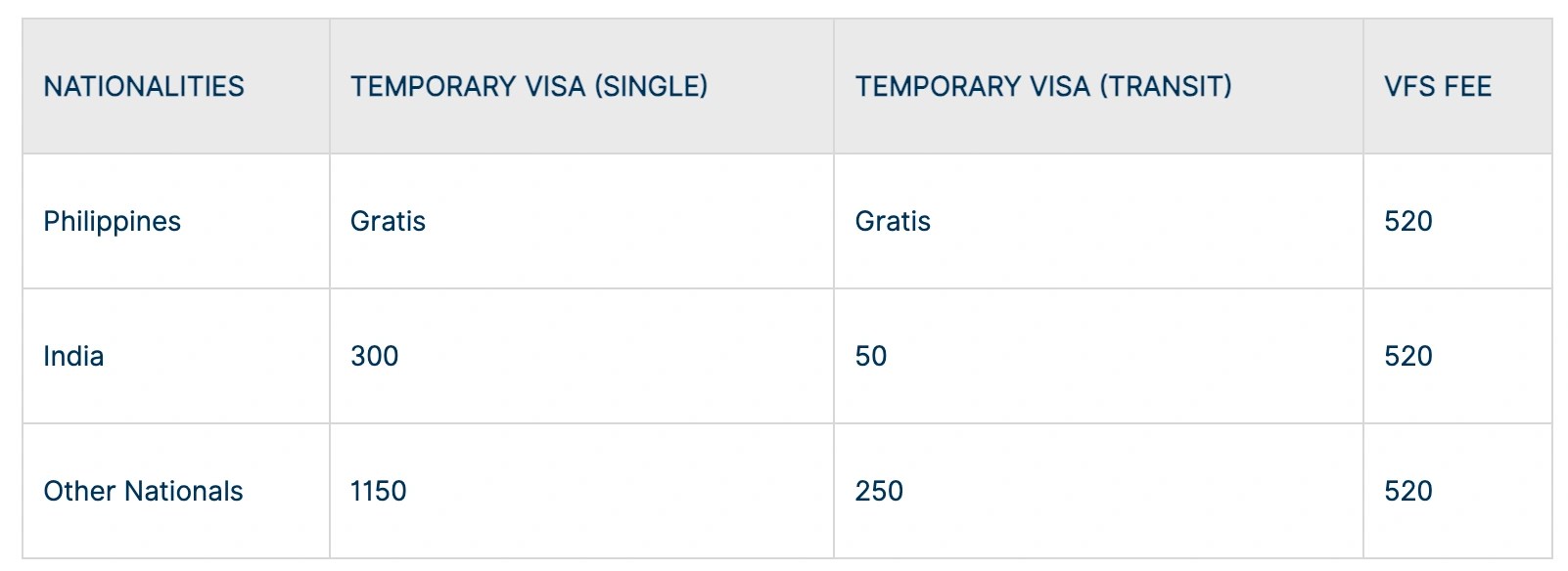VFS Global Philippines Japan Visa Processing Fees Table of visa fees. Nationalities: Philippines, India, Other Nationals. Temporary Visa (Single): Gratis, 300, 1150. Temporary Visa (Transit): Gratis, 50, 250. VFS Fee: 520 for all.